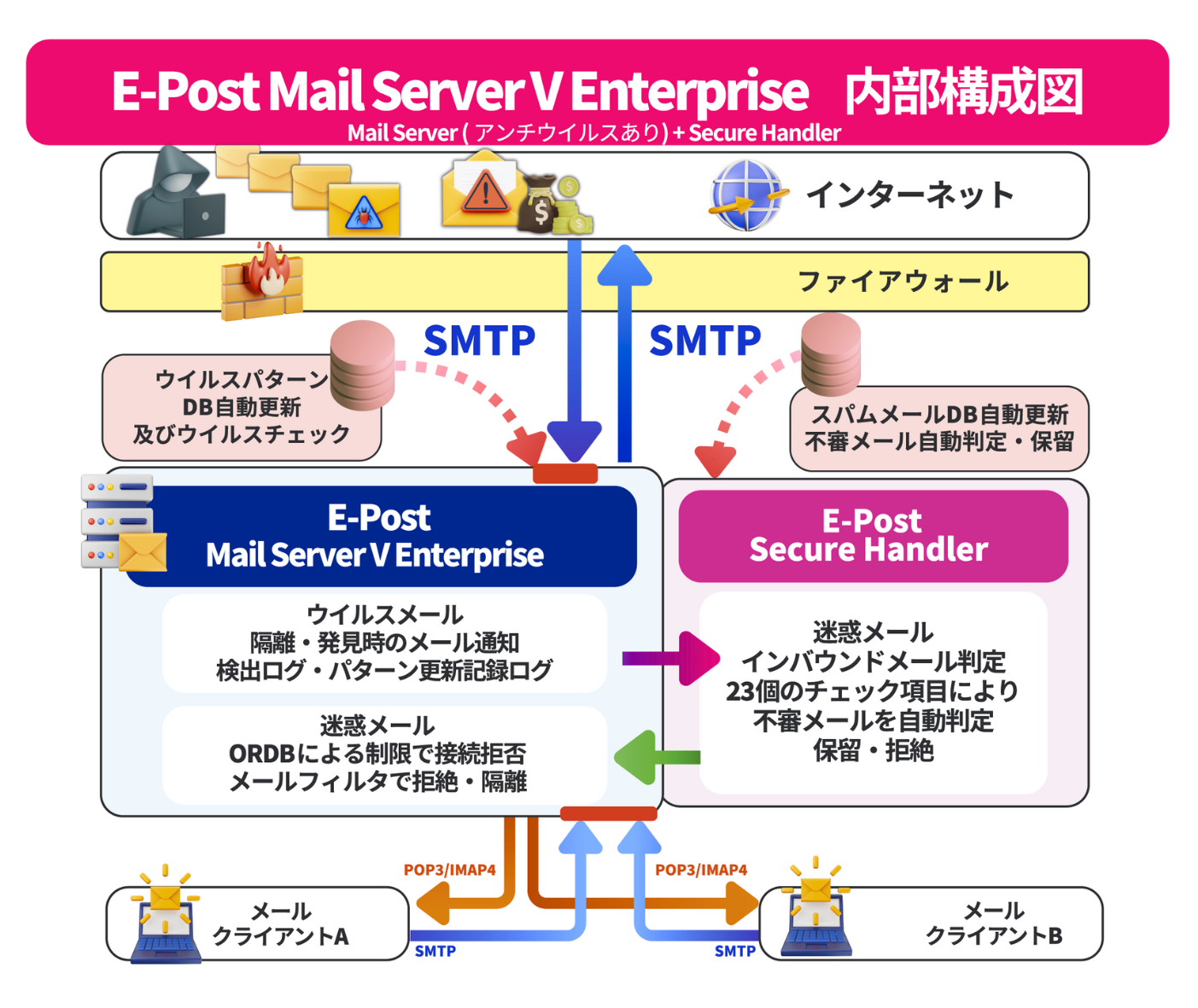 E-Post Mail Server V iTv \}